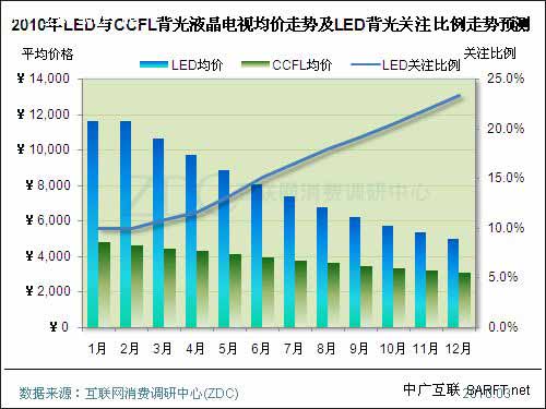 2010LEDCCFLҺӾƼLEDעԤ